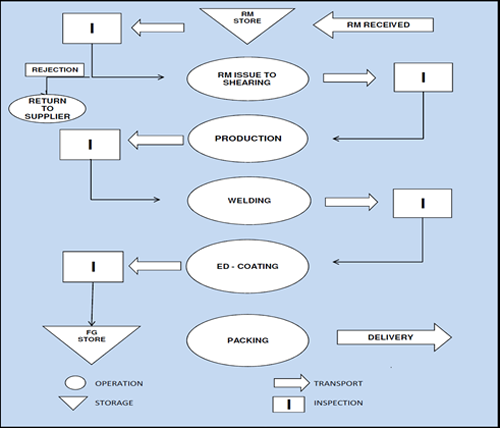 Zigma Auto Components Process Flow