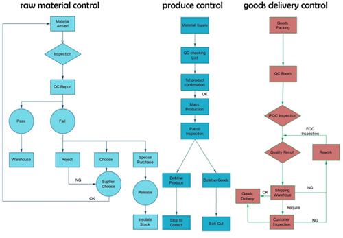 Zigma Auto Components quality control flow
